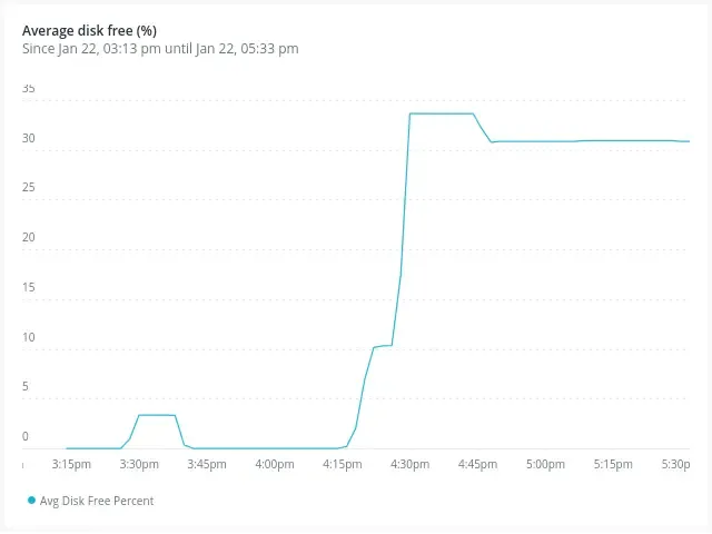 Average disk usage