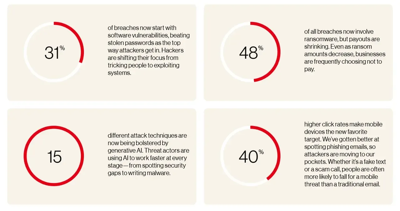 Extrait du rapport DBIR de Verizon sur les causes de piratage