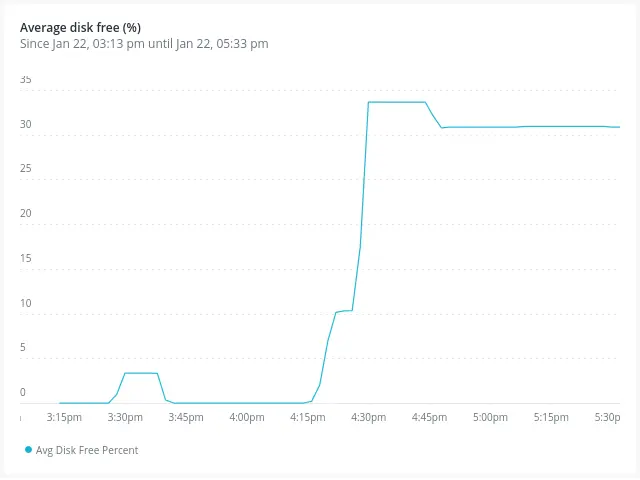 Average disk usage