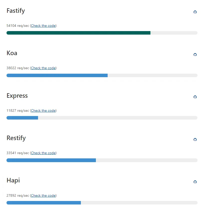Benchmark sur le site Fastify.io